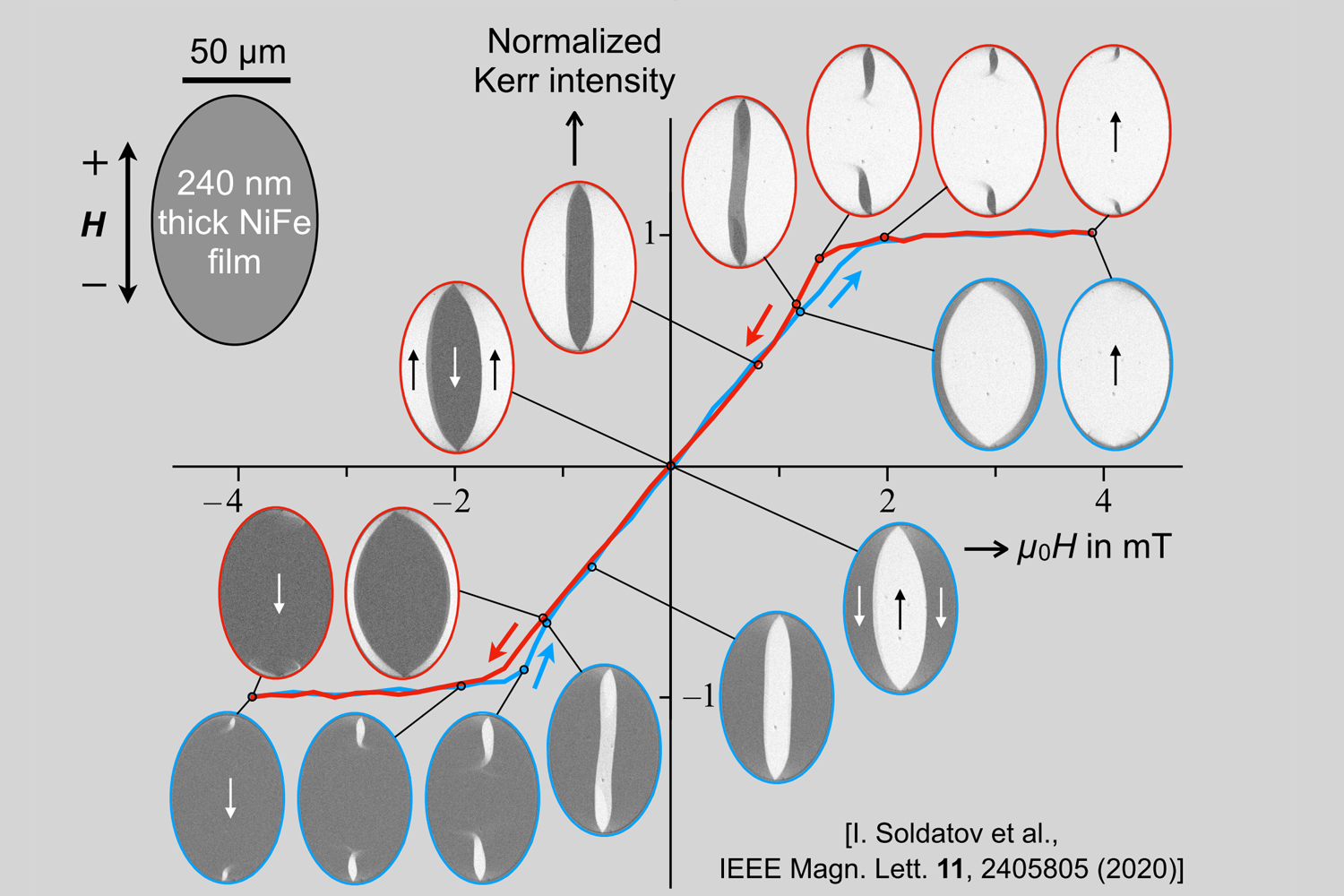 MOKE magnetometry